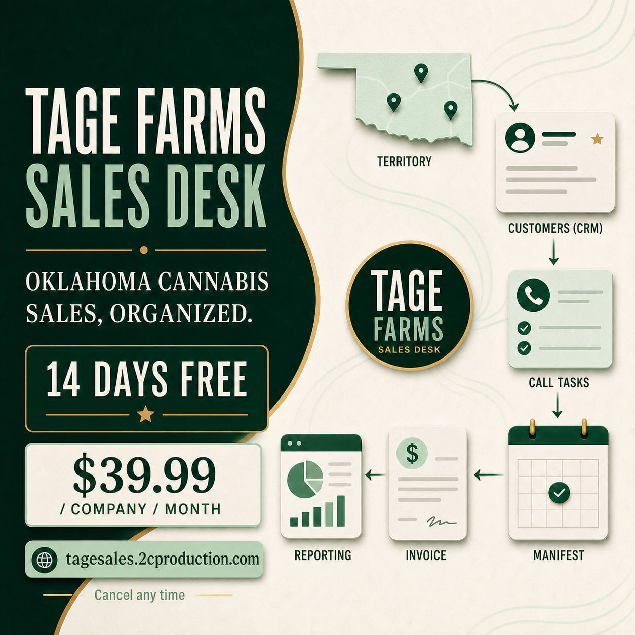 TAGE Farms Sales Desk connects territories, customers, calls, manifests, invoices, and reporting with manual and read-only Metrc Connect plans.
